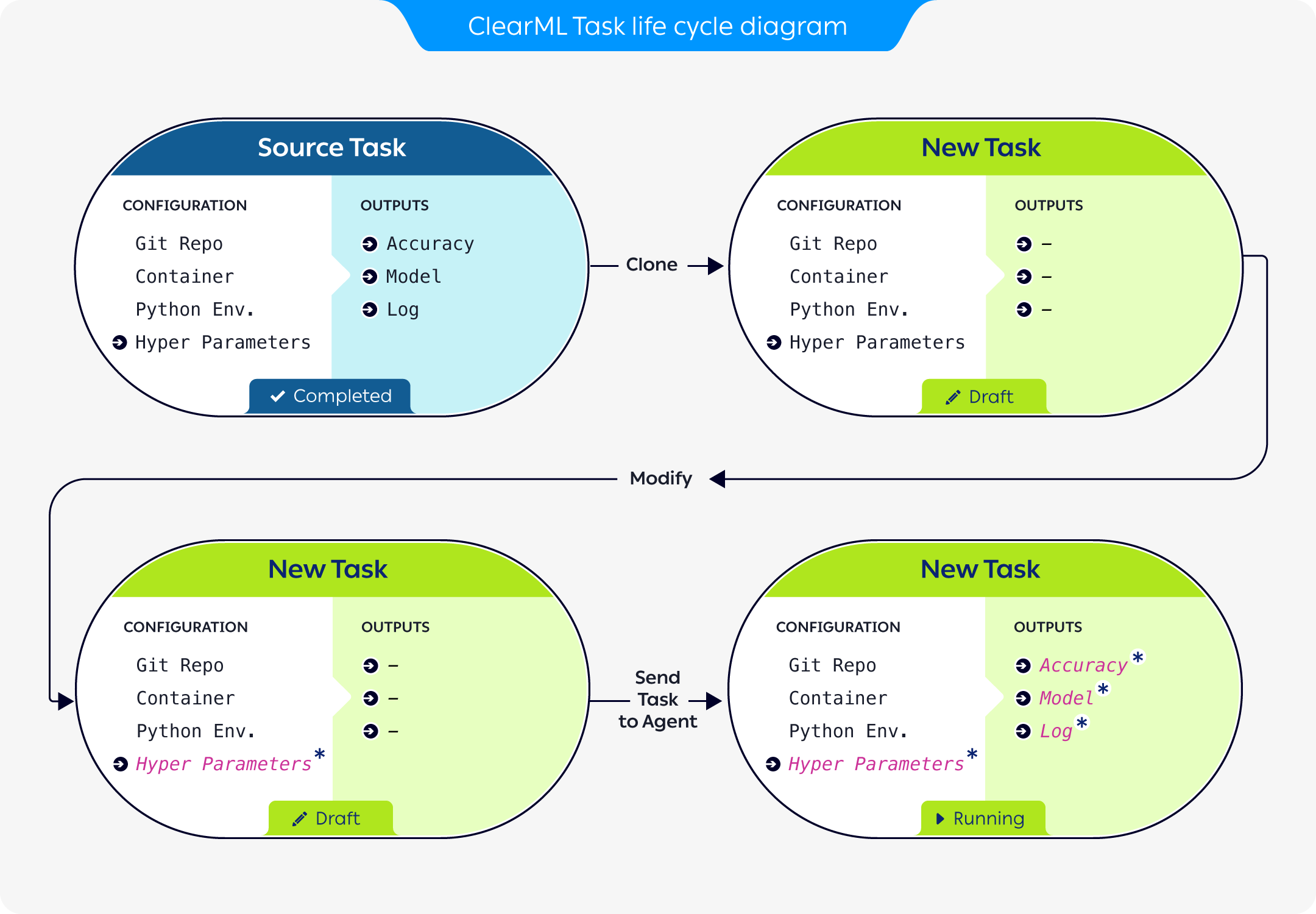 ClearML Task lifecycle diagram