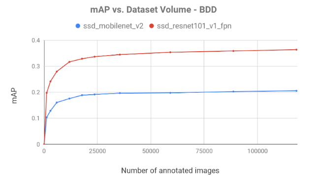 Diminishing returns — mAP as a function of training data volume for BDD datasets. 