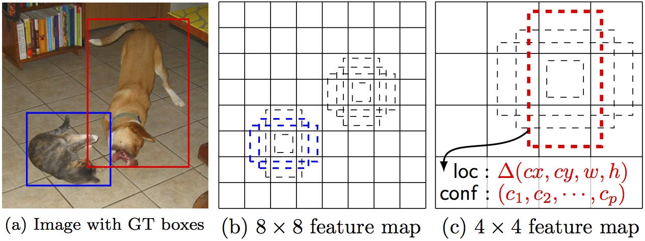Figure 4: SSD anchors and predictions information for deeplearning codebase series part IIA