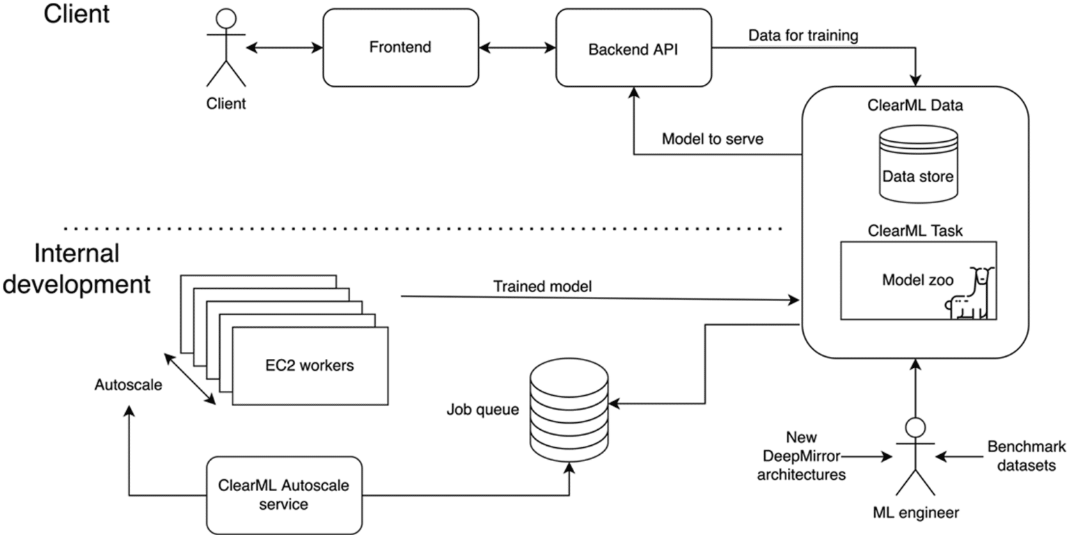 Figure 1: Diagram of DeepMirror ML-Ops research to production workflow and systems design.