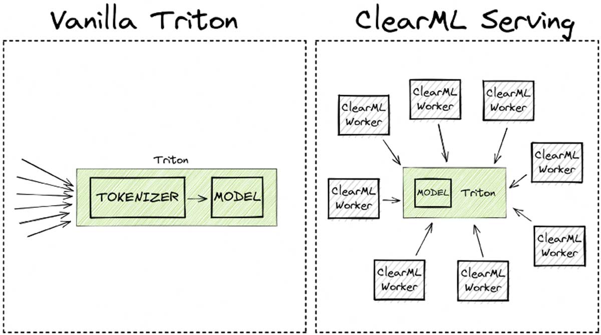 Diagram showing the Triton vs. ClearML model
