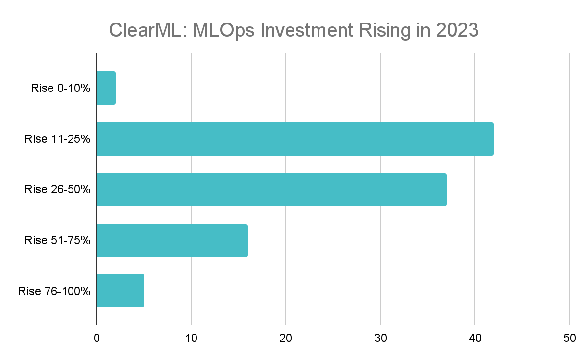 mlops investment rising 2023 chart