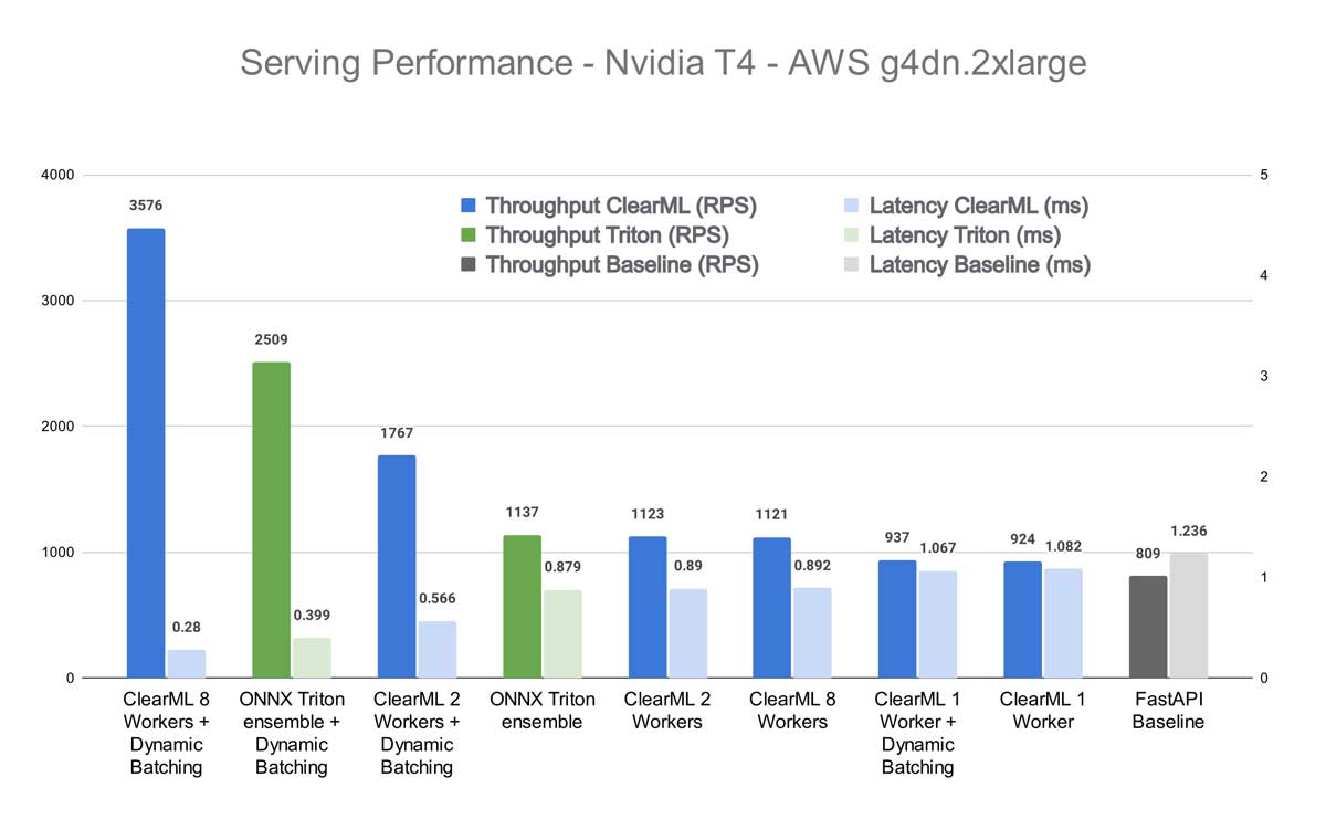Serving Performance: Nvidia-T4-AWS-g4dn
