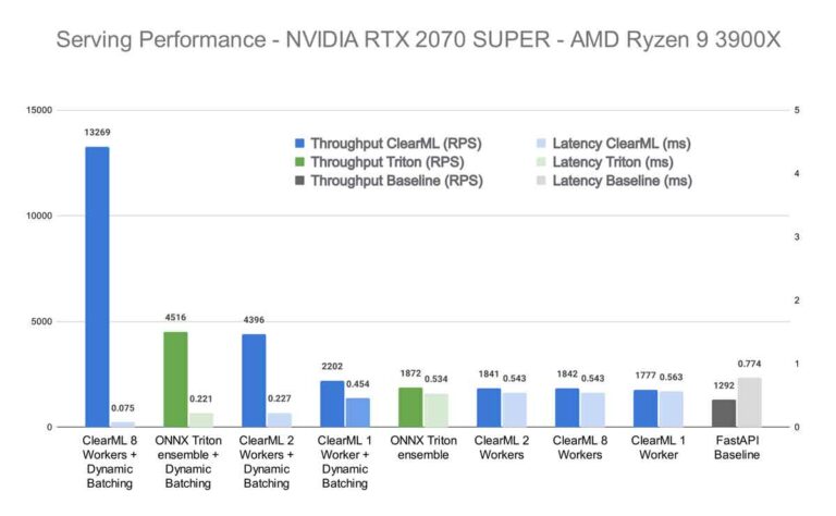Serving-Performance NVIDIA-RTX-2070-SUPER AMD-Ryzen-9-3900X