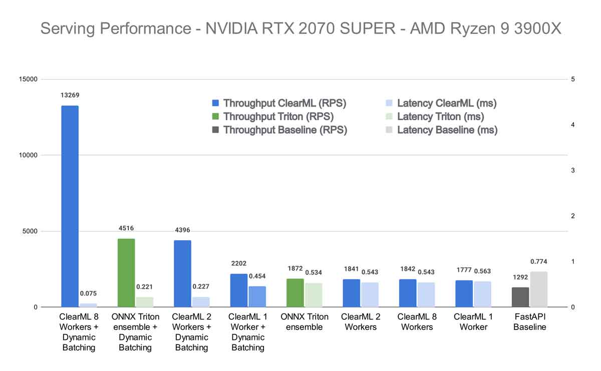 Serving-Performance NVIDIA-RTX-2070-SUPER AMD-Ryzen-9-3900X
