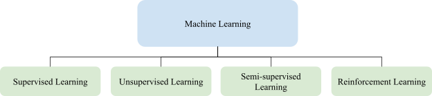 Machine learning heirarchy