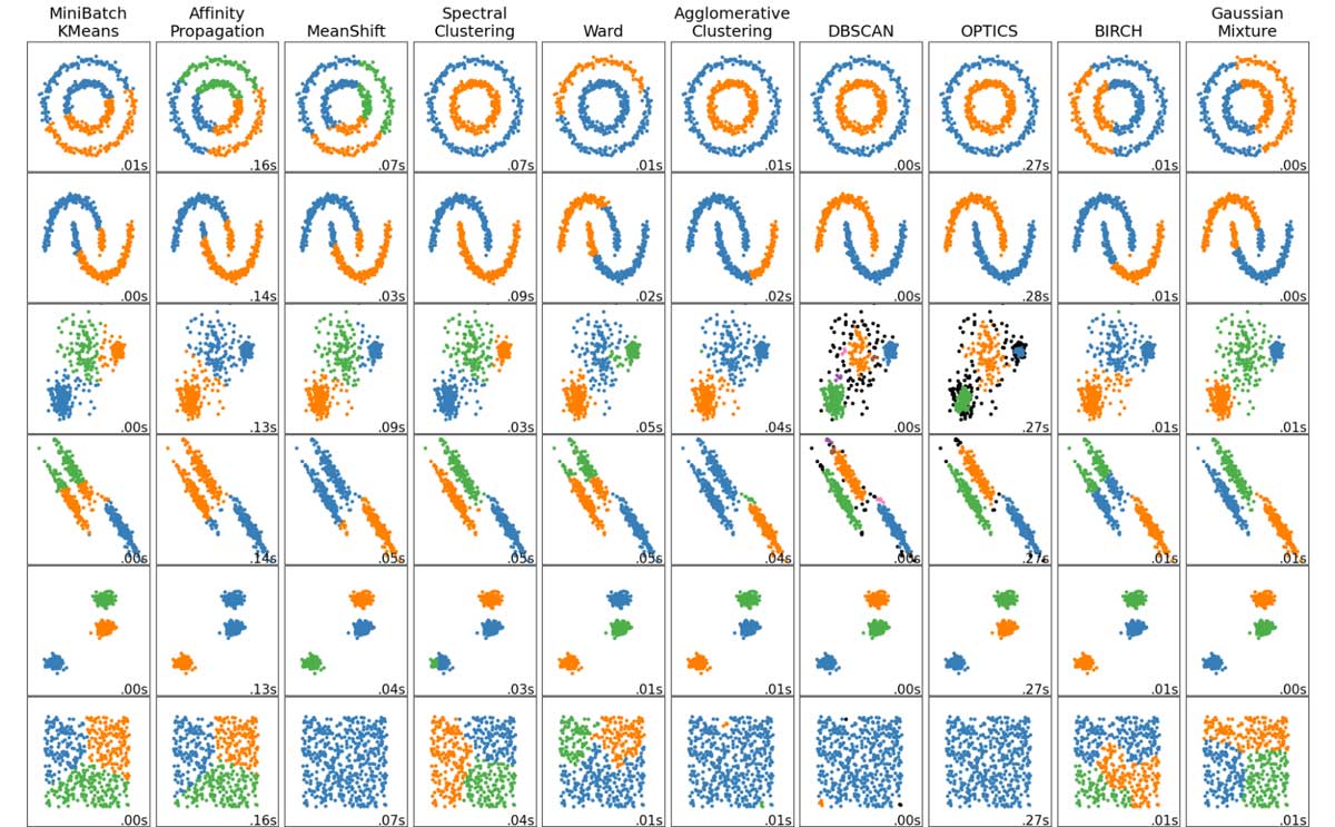 Clustering algorithm comparison