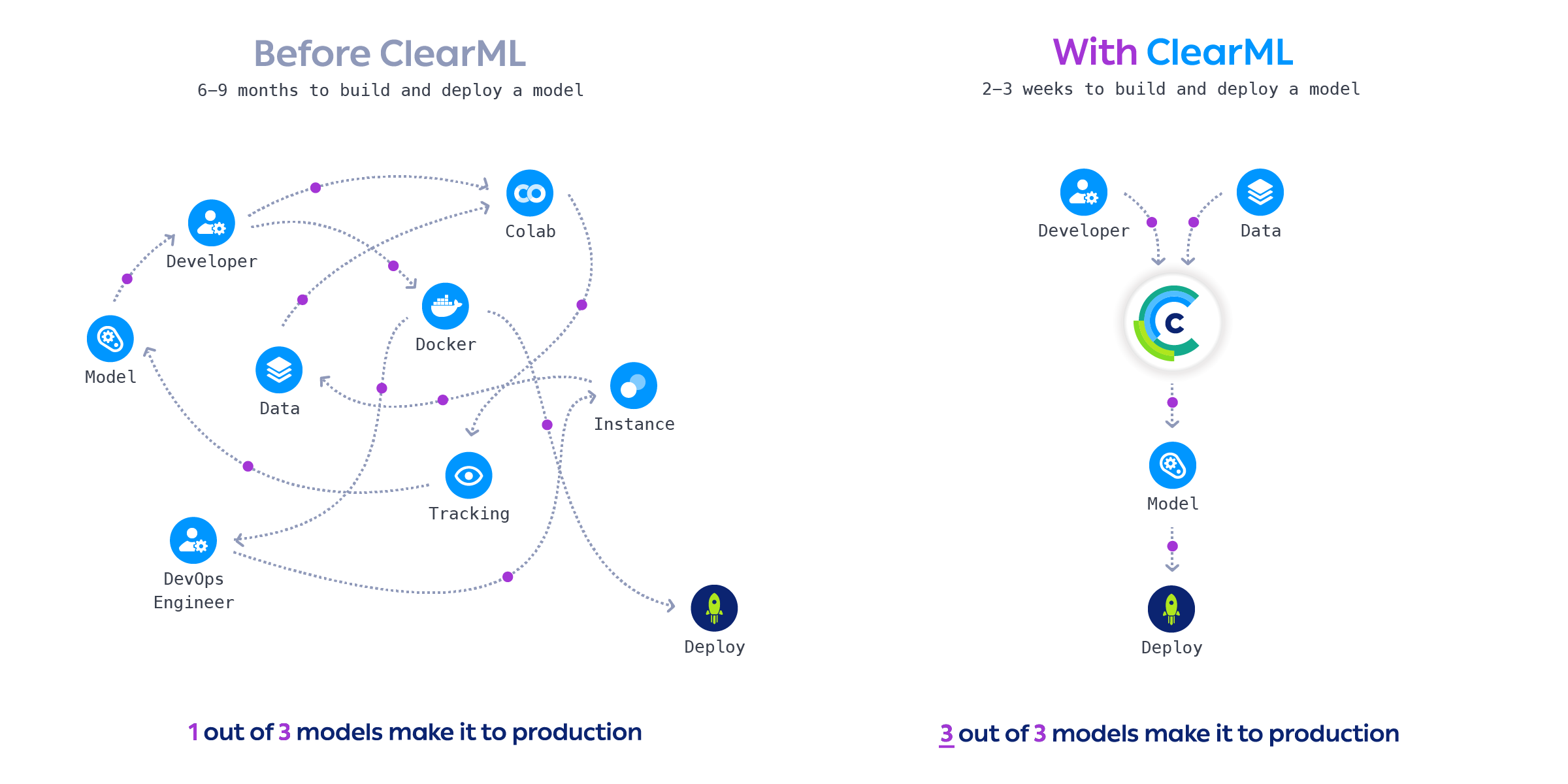 Diagram - ML process before and after using ClearML