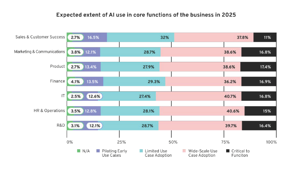 Chart: Expected extent of AI use in core functions of the business in 2025
