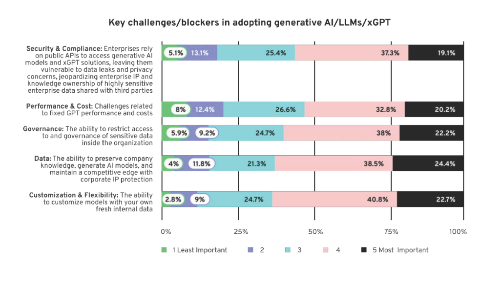 Chart: Key challenges/blocks in adopting generative AI/LLMs/xGPT