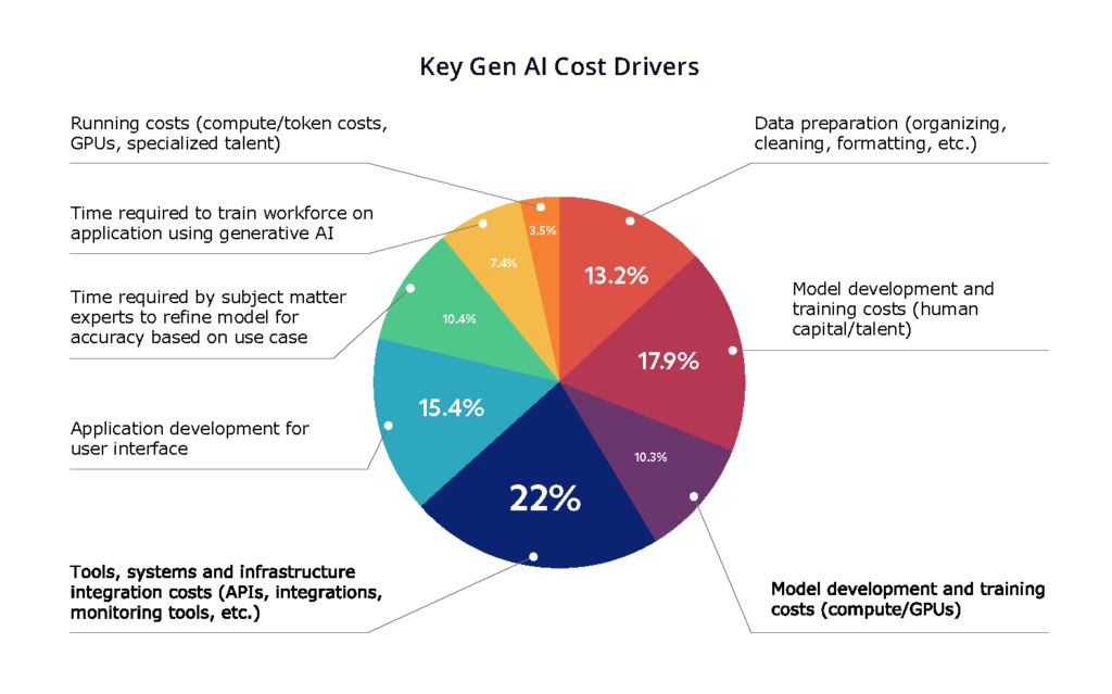 Chart: Key Gen AI Cost Drivers