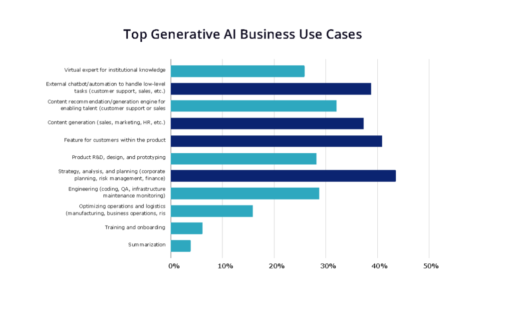 Chart: Top Generative AI Business Use Cases