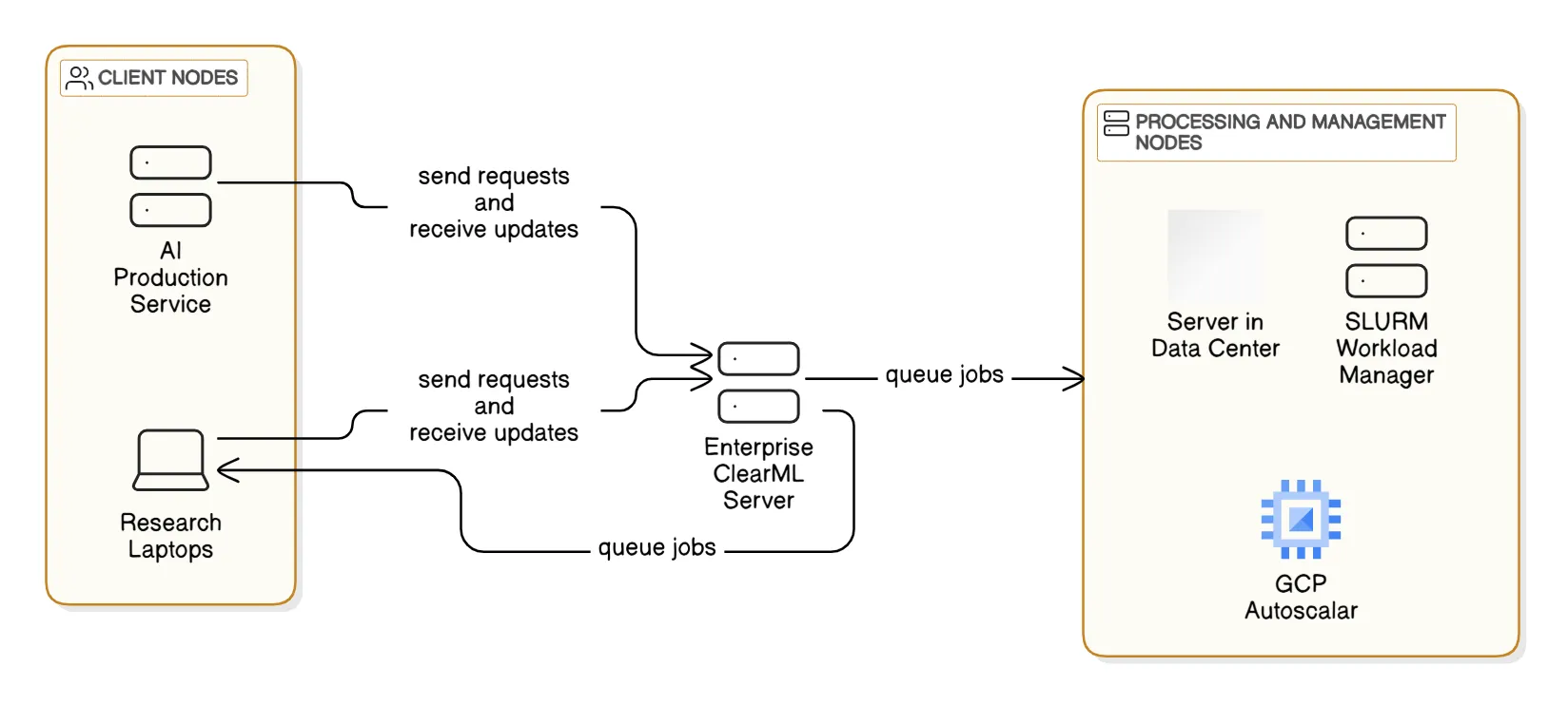 Figure 1: SIL International’s Machine Learning Workflow with ClearML