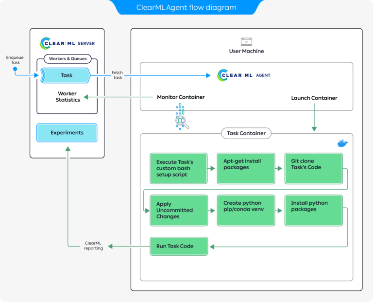 Figure 1: How a ClearML Agent executes a task