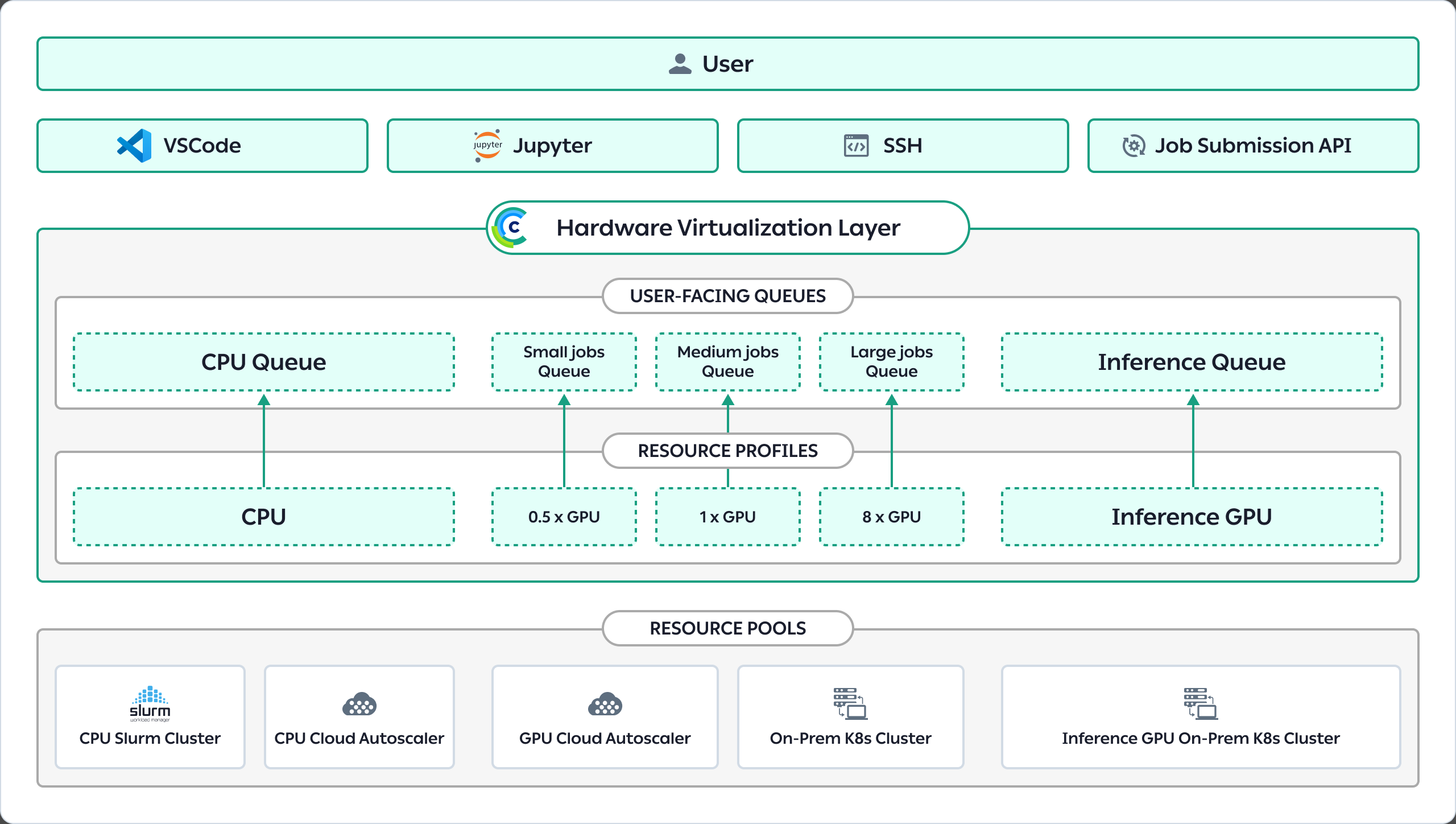 Figure 2: Resource Abstraction
