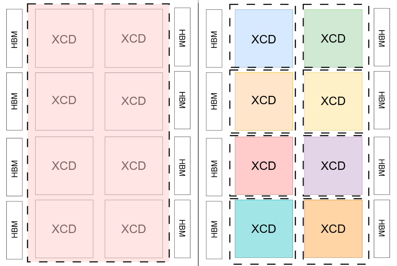 MI300X의 SPX 모드와 CPX 모드 비교 다이어그램