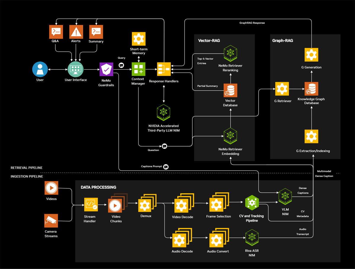 NVIDIA 비디오 검색 및 요약(VSS) 아키텍처 다이어그램