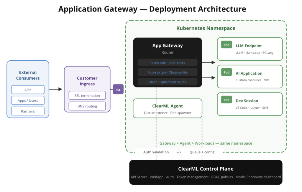 Securing Production Model Serving with ClearML’s AI Application Gateway