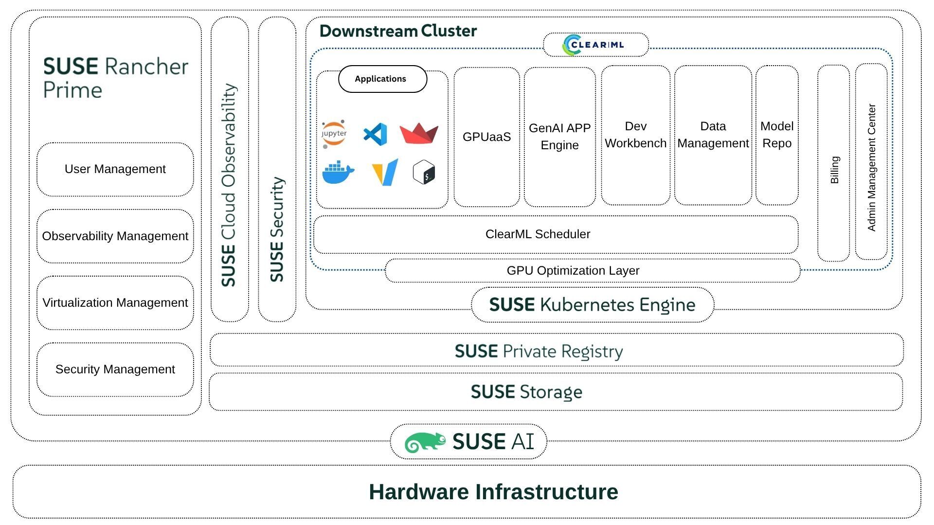 ClearML + Suse K3K Joint Architecture Diagram